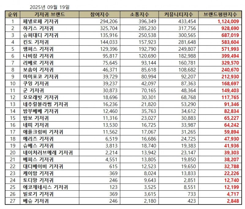 페넬로페, 기저귀 브랜드평판 2025년 9월...1위