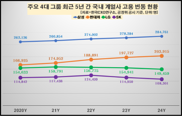삼성·현대차 고용 급증 vs LG·SK 감소, 4대 그룹 명암 엇갈려