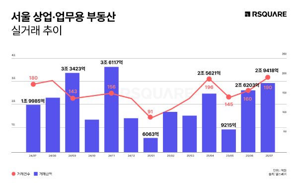 서울 상업용 부동산 3개월 연속 상승, 하반기 회복세 본격화