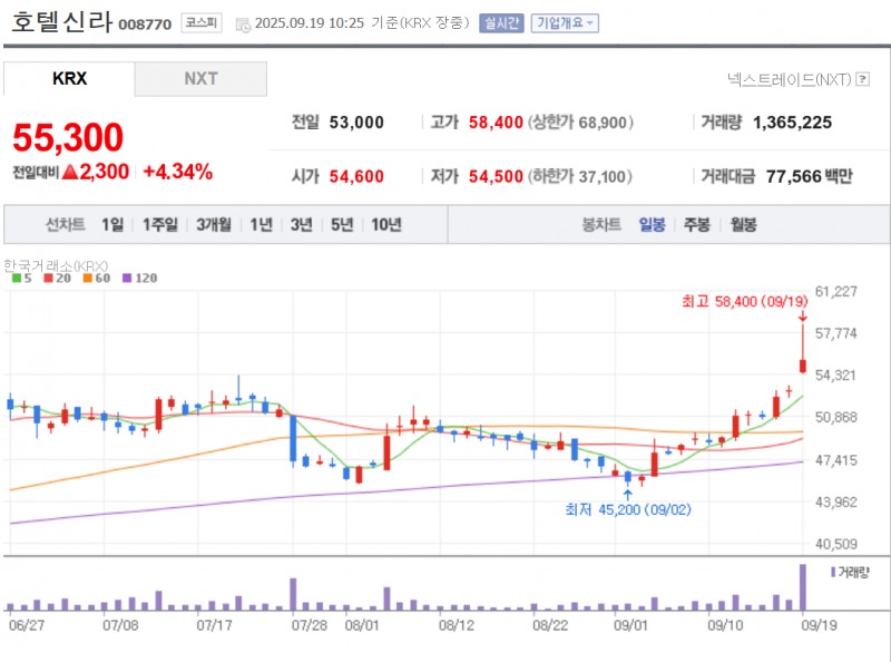 호텔신라 주가가 19일 인천 면세점 DF1 권역 철수 결정에 5% 가량 급등하고 있다. 자료=NAVER