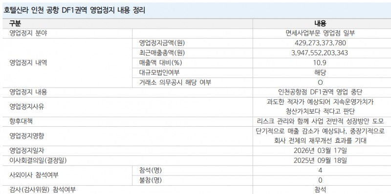 호텔신라 인천면세점 DF1 권역 철수 내용. 자료=호텔신라, NH투자증권