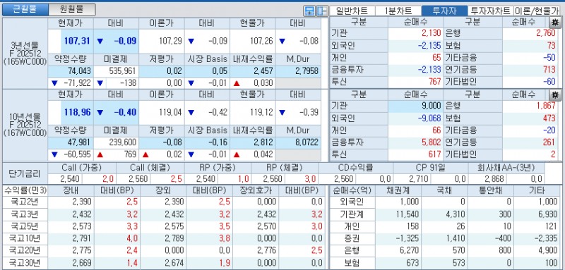 자료: 국고채 금리와 국채선물 가격의 오전 10시 41분 현재 상황...출처: 코스콤 CHECK