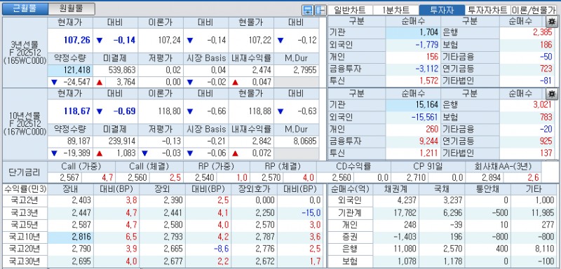 자료: 국고채 금리와 국채선물 가격의 오후 1시 20분 현재 상황...출처: 코스콤 CHECK