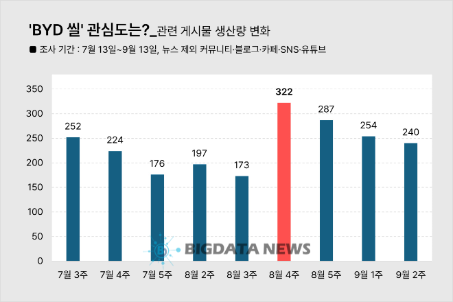 각 주차별 온라인에서 생산된 BYD '씰' 관련 게시물 건수 =성상영 기자