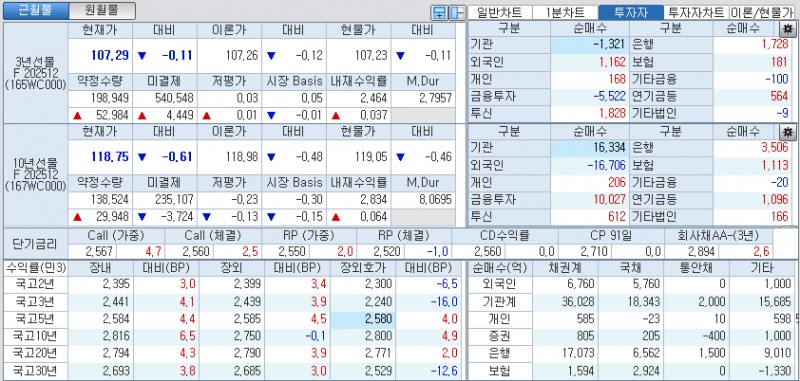 자료: 국고채 금리와 국채선물 가격의 오후 3시 45분 현재 상황...출처: 코스콤 CHECK