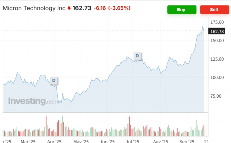 마이크론 주가가 19일(현지시간) 3.6% 급락하는 등 반도체주들이 막판 상승한 엔비디아를 제외하곤 대부분 약세로 마감했다. 자료=인베스팅닷컴
