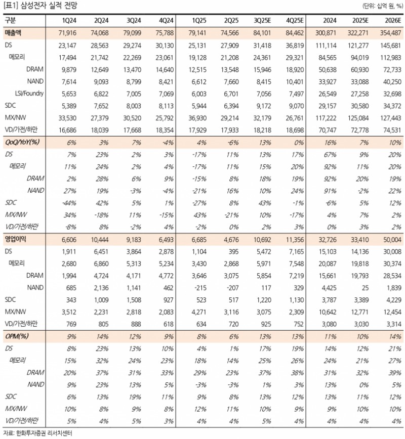 삼성전자, 메모리 빅사이클과 실적 개선 기대감 확대 - 한화투자증권