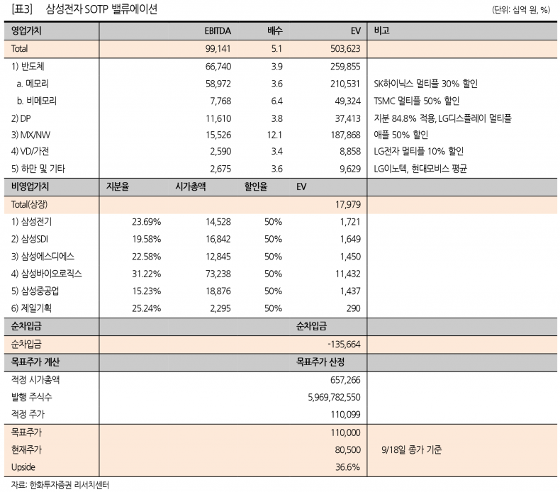 삼성전자, 메모리 빅사이클과 실적 개선 기대감 확대 - 한화투자증권