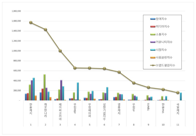 한솔제지,  종이목재 상장기업 브랜드평판 9월 빅데이터 분석 1위