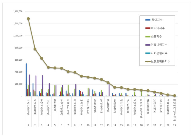 고려신용정보, 채권추심 브랜드평판 9월 빅데이터 분석 1위... "평판지수 2.13% 하락"