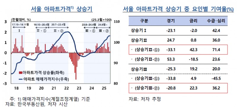 거시건전성정책 강화 조치, 금리인하에 앞서 먼저 시행되는 것이 효과적 - 한은