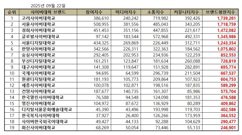 고려사이버대학교, 사이버대학교 브랜드평판 2025년 9월...1위
