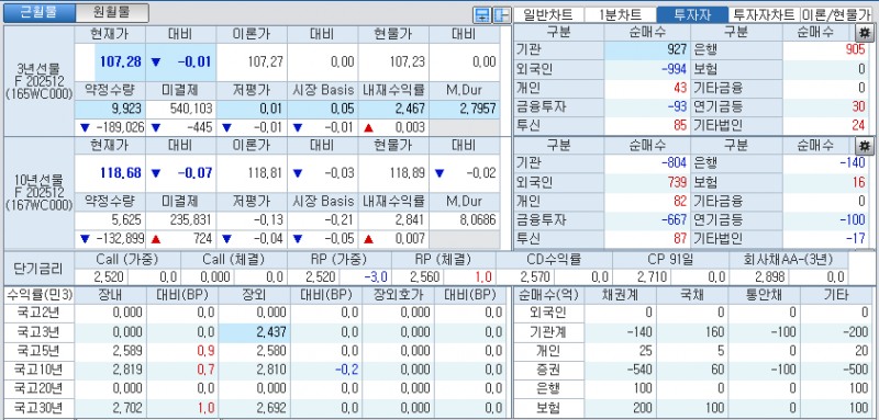자료: 국고채 금리와 국채선물 가격의 오전 9시 10분 현재 상황...출처: 코스콤 CHECK