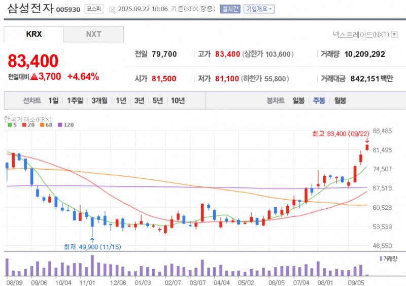삼성전자 주가가 22일 모건스탠리의 목표가 상향 조정 소식에 오전 중 4.6% 급등하며 1년 2개월만에 최고치를 기록하고 있다. 자료=NAVER