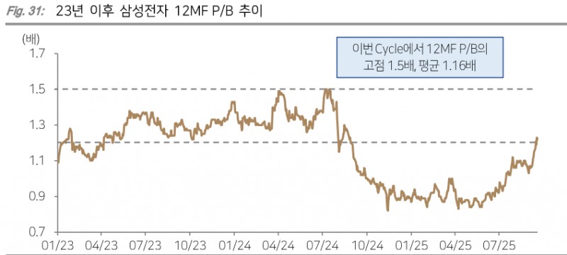 2023년 이후 삼성전자 12개월 선행 P/B 추이. 자료=Quantiwise, 다올투자증권
