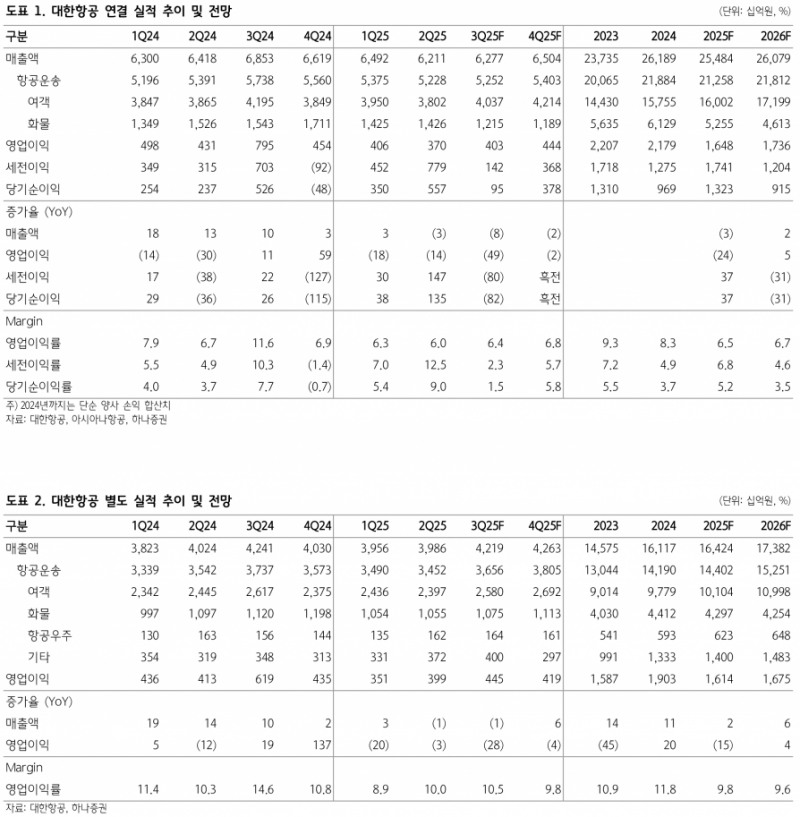 대한항공, 3분기 다소 부진한 실적 전망에도 중국 무비자 효과 기대 - 하나증권