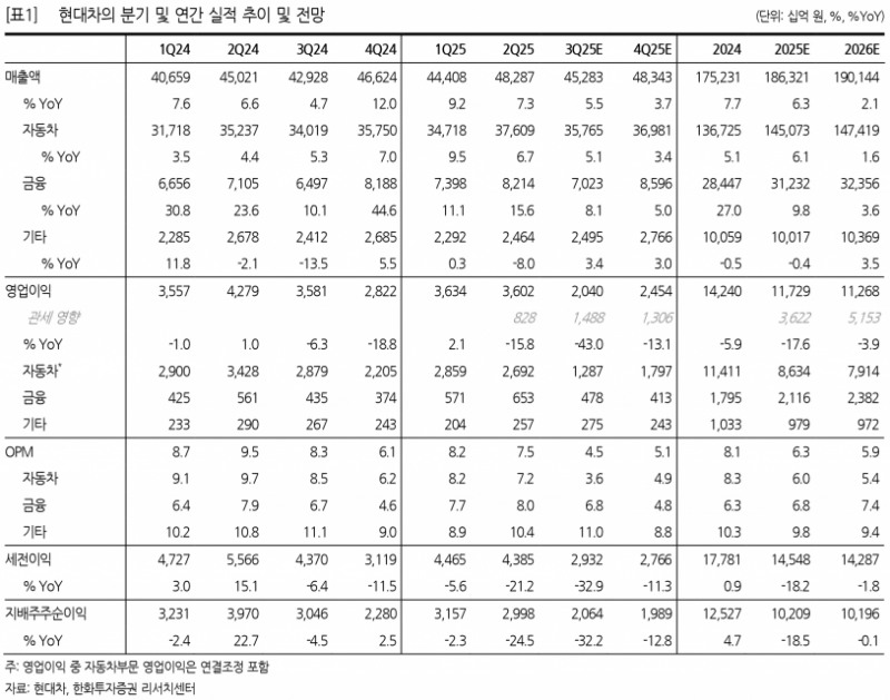 현대차, 권역별 친환경차 라인업 확장과 스마트 제조 경쟁력 강화 - 한화투자증권