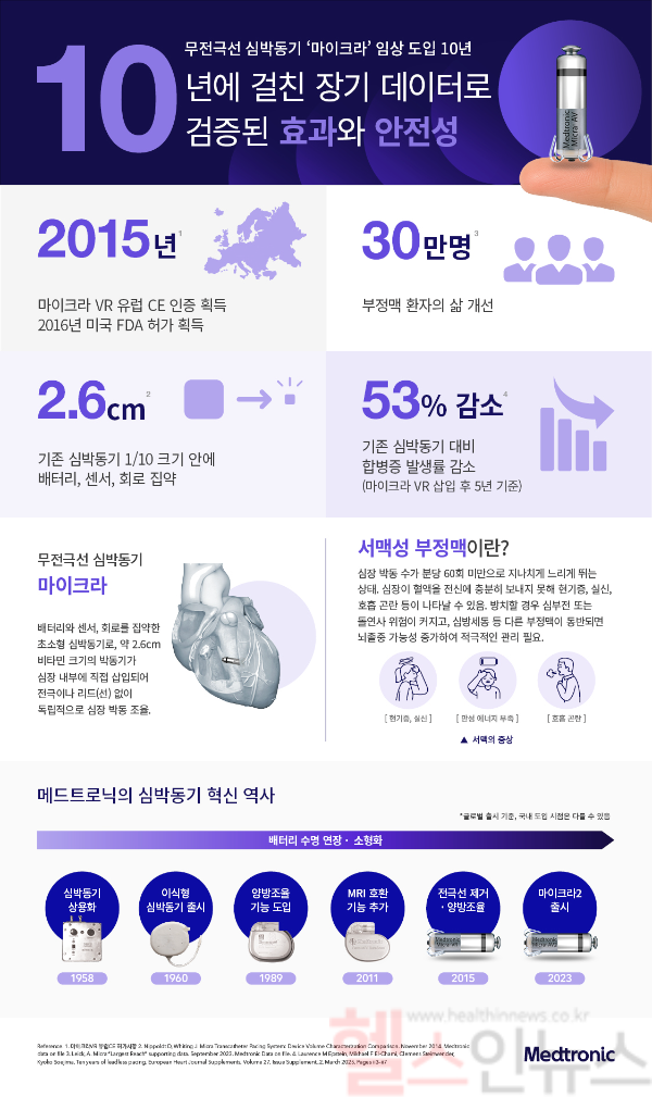메드트로닉코리아가 무전극선 심박동기 ‘마이크라’의 임상 도입 10주년을 맞아 임상적 성과를 조명하는 인포그래픽을 공개했다. (사진 제공=메드트로닉코리아)