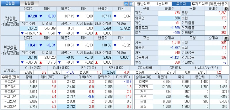 자료: 국고채 금리와 국채선물 가격의 오후 1시 21분 현재 상황...출처: 코스콤 CHECK