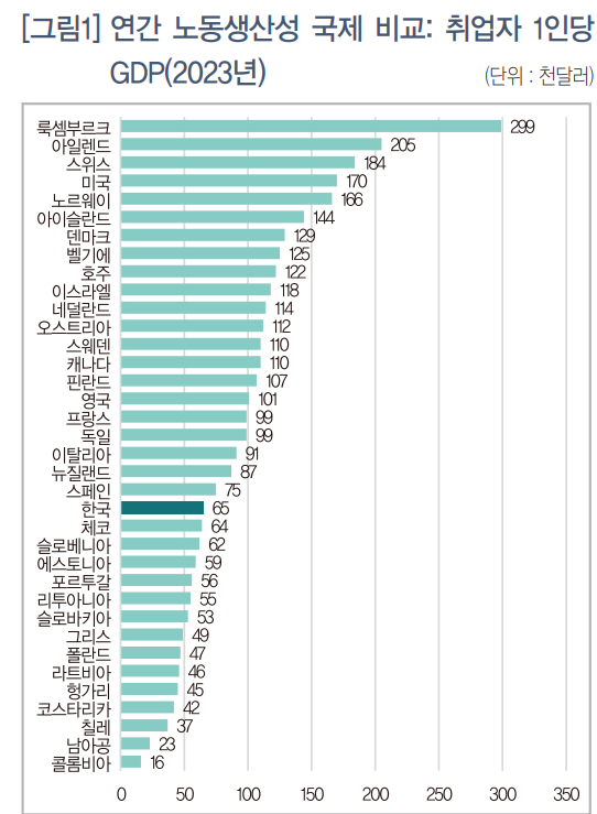 한국의 노동생산성은 OECD 국가 중 하위권에 속한 상태여서 생산성 향상없이 근로시간 단축할 경우 격차가 더 벌어질 것이라고 대한상의가 22일 밝혔다. 자료=OECD, 대한상의
