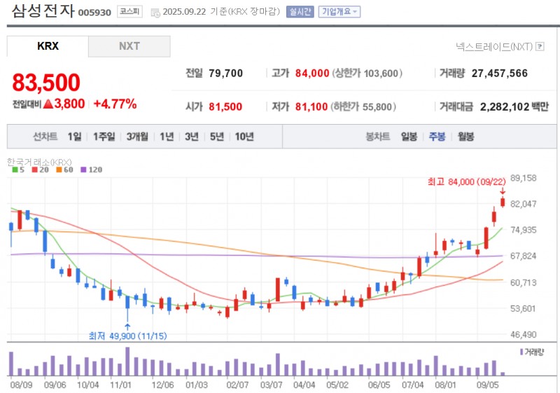 삼성전자 주가가 22일 외인의 6600억원 넘는 대량 순매수에 힘입어 4.77% 급등했다. 자료=NAVER
