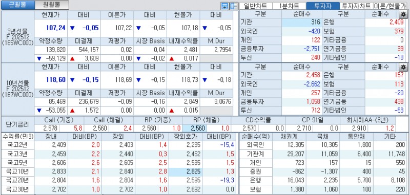 자료: 국고채 금리와 국채선물 가격의 오후 3시 45분 현재 상황...출처: 코스콤 CHECK