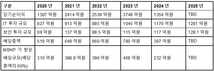 롯데카드 IT 투자 규모는 당기순이익의 약 40%, 배당액의 1.5배 수준