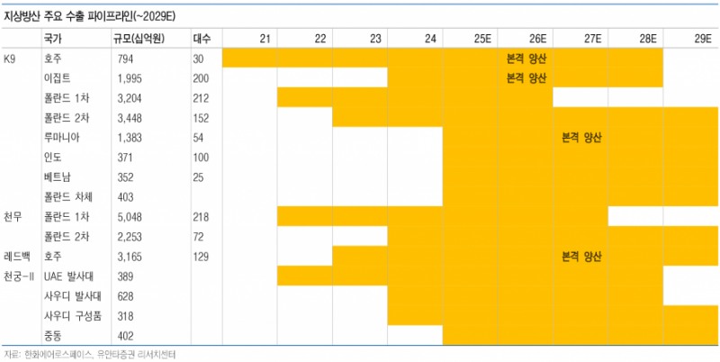 한화에어로스페이스, 글로벌 방산 시장 선도 위한 현지 투자 확대 및 차세대 무기 개발 가속 - 유안타증권