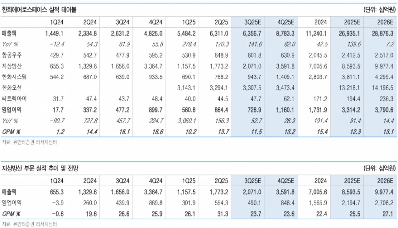 한화에어로스페이스, 글로벌 방산 시장 선도 위한 현지 투자 확대 및 차세대 무기 개발 가속 - 유안타증권