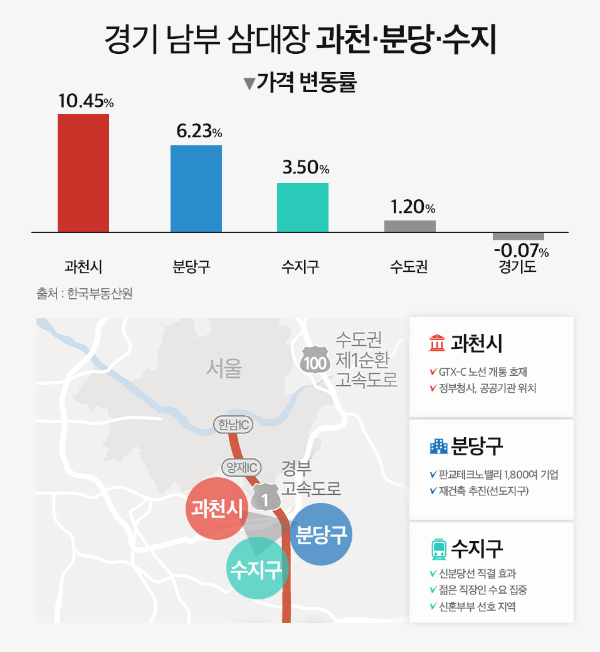 경기 남부 삼대장 과천, 분당, 수지./한국부동산원