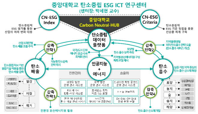 중앙대 탄소중립 ESG ICT 연구센터 연구주제 개념도. (사진제공=중앙대)