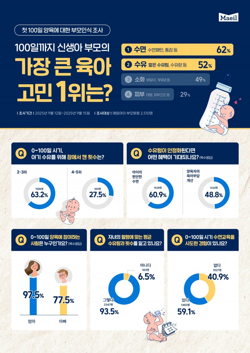 매일유업, ‘첫 100일 양육 인식조사’ 결과 발표… 부모 고민 1순위는 수면·수유 문제 (매일유업 제공)