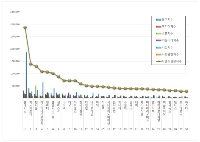 클래시스, 건강관리장비 상장기업 브랜드평판 9월 1위... "평판지수 5.09% 하락"