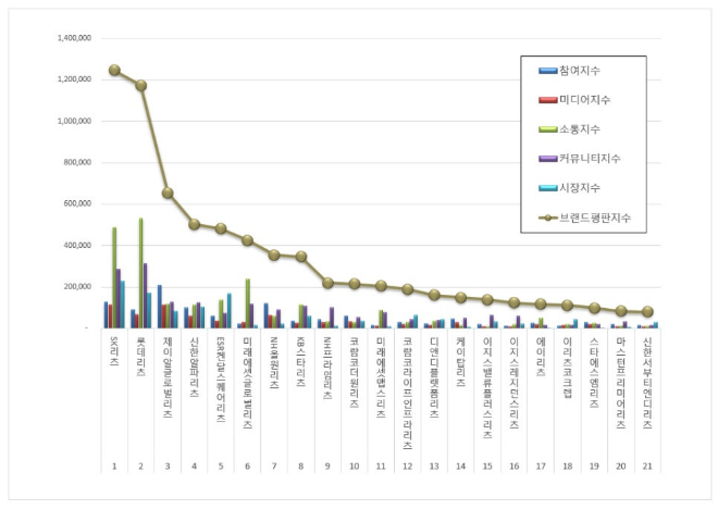 SK리츠, 리츠 브랜드평판 9월 빅데이터 분석 1위... "평판지수 10.26% 상승"