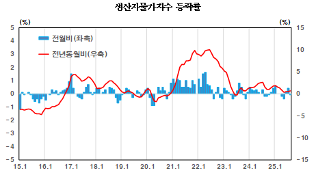 8월 생산자물가 전년비 0.6% 상승...5개월 연속 0%대 상승 - 한은