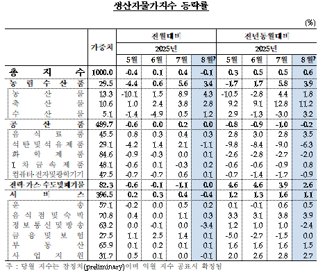 8월 생산자물가 전년비 0.6% 상승...5개월 연속 0%대 상승 - 한은