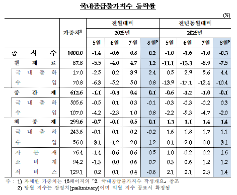 8월 생산자물가 전년비 0.6% 상승...5개월 연속 0%대 상승 - 한은