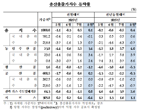 8월 생산자물가 전년비 0.6% 상승...5개월 연속 0%대 상승 - 한은