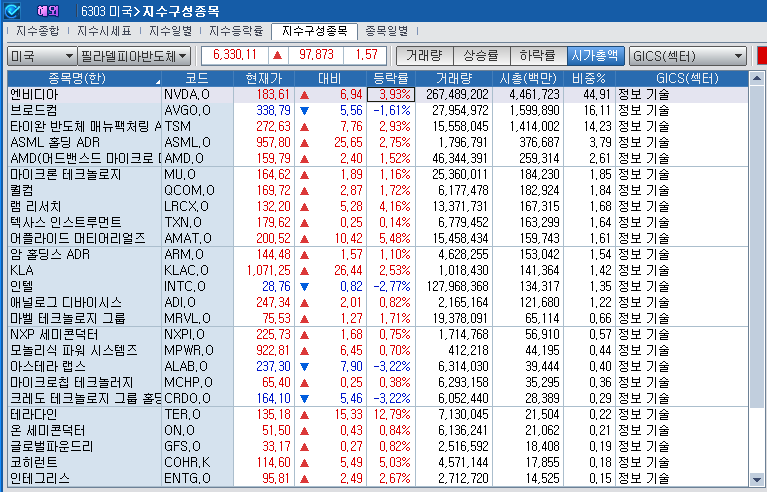 (상보) 엔비디아 4% 급등 속 반도체지수도 1.6% 상승