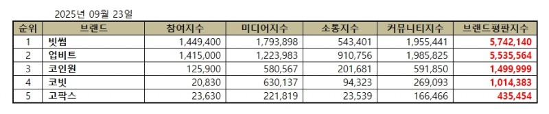 빗썸, 가상화폐거래소 브랜드평판 2025년 9월...1위