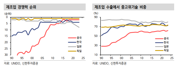 중국, 기술굴기 모멘텀 확산....차이나 주식, 구조적 강세국면 진입 - 신한證