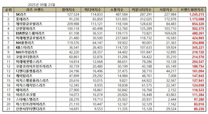 SK리츠, 리츠 브랜드평판 2025년 9월...1위