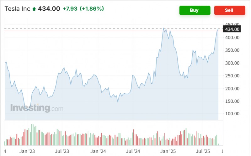 테슬라 주가가 22일(현지시간) 뉴욕증시에서 1.9% 상승하며 올들어 최고치를 경신했다. 자료=인베스팅닷컴