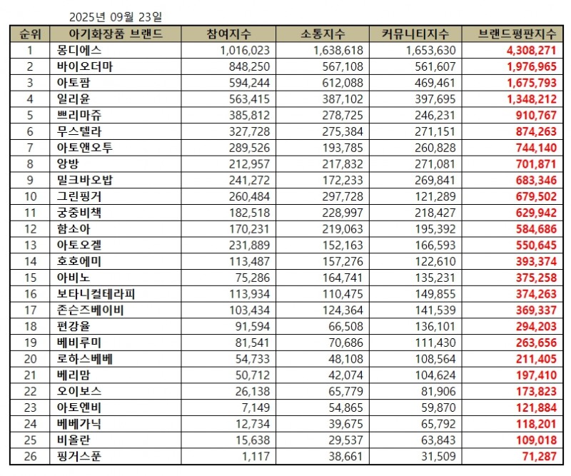 몽디에스, 아기화장품 브랜드평판 2025년 9월...1위