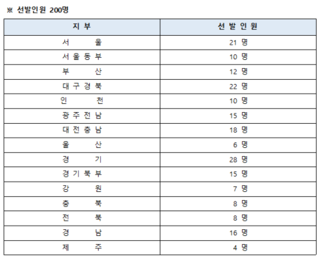 지부별 선발인원./한국소방안전원