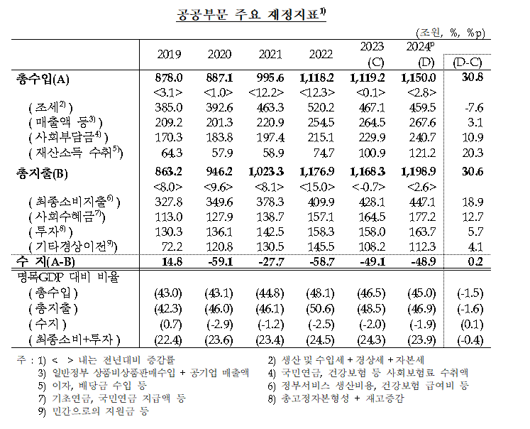 지난해 공공부문 수지 48.9조원 적자로 전년(-49.1조원)과 비슷 - 한은