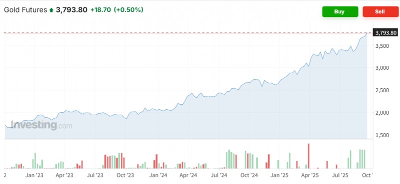 금 선물가격이 22일(현지시간) 0.5% 오르며 온스 당 3790달러에 진입하며 3800 진입을 눈 앞에 두고 있다. 자료=인베스팅닷컴