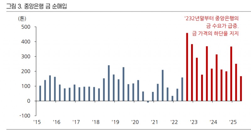 신흥국 중앙은행들이 2022년말부터 금 매수에 꾸준히 나서면서 가격 하방을 강력하게 지지하고 있다. 자료= Bloomberg, 상상인증권