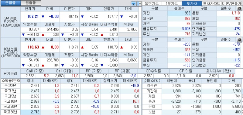 자료: 국고채 금리와 국채선물 가격의 오후 1시 21분 현재 상황...출처: 코스콤 CHECK