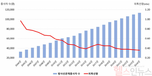 방사선관계종사자 및 피폭선량 현황(2004년~2024년) (사진 제공=질병관리청)